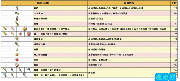 塞尔达传说王国之泪黄金马升级材料及料理一览 塞尔达传说王国之泪黄金马怎么升级