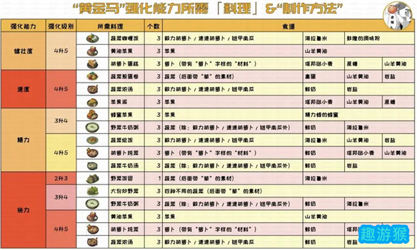 塞尔达传说王国之泪黄金马升级材料及料理一览 塞尔达传说王国之泪黄金马怎么升级