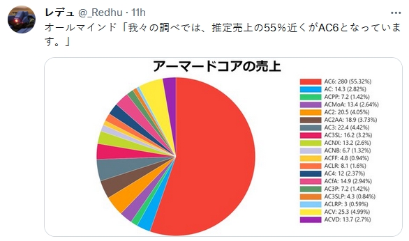 《装甲核心6》全球销量达280万份！系列销量最高之作！