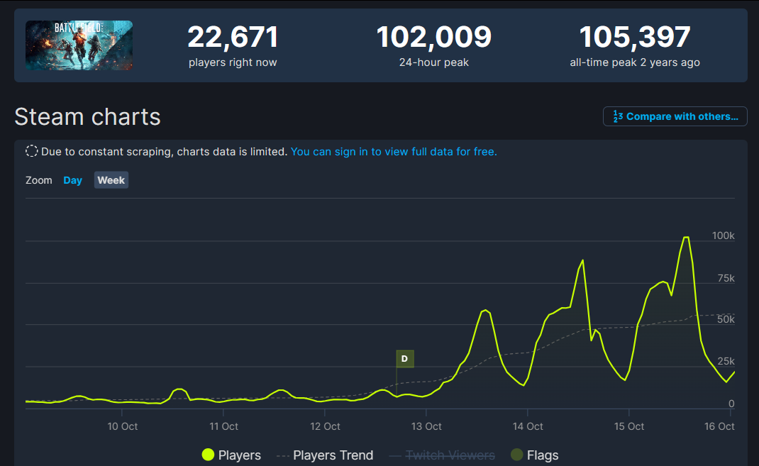 《战地2042》Steam同时在线人数超10万！仅次首发纪录