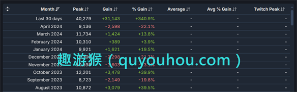 因大幅降价 《消逝的光芒》Steam玩家数量暴增340%！