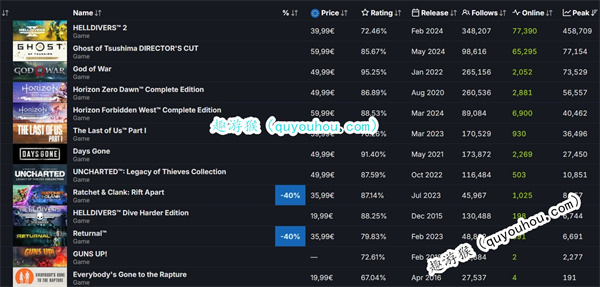 《对马岛之魂》Steam在线人数超《战神4》成最受欢迎PS游戏