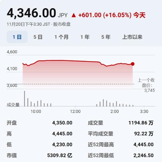 索尼传出收购角川消息后股价飙升