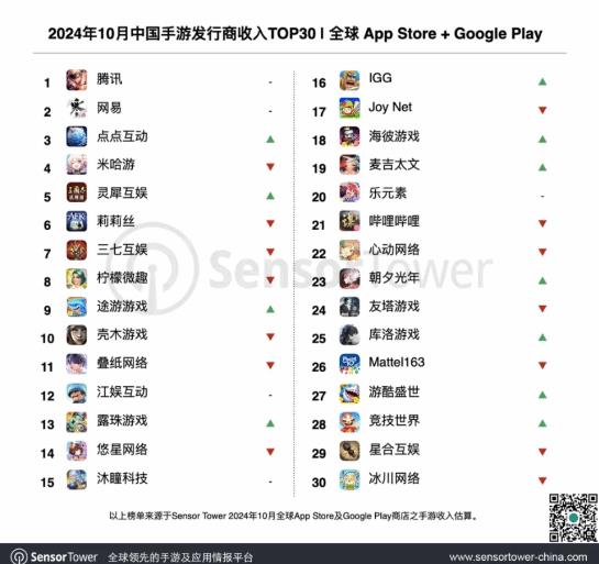 2024年10月全球手游/厂商收入排行榜