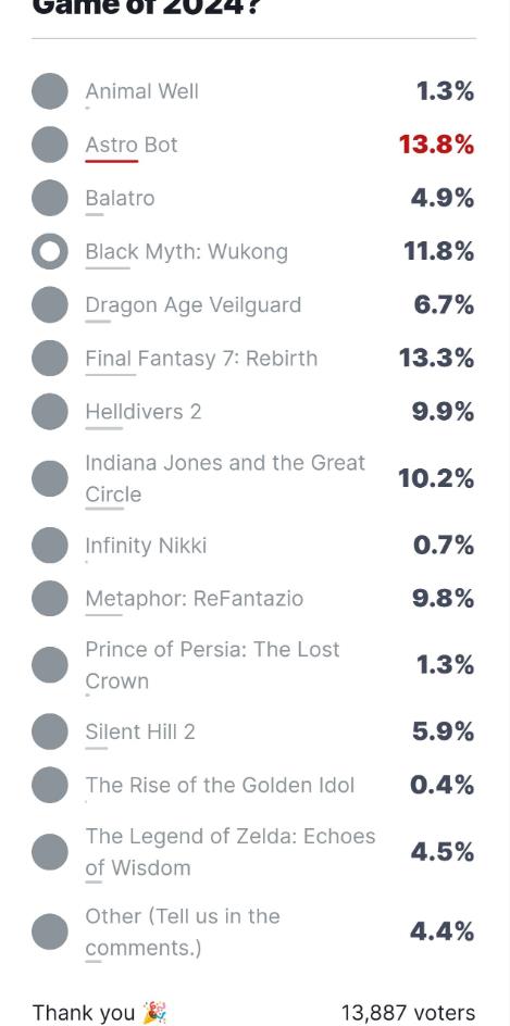 IGN 2024年度游戏提名投票：《黑神话》排名第三