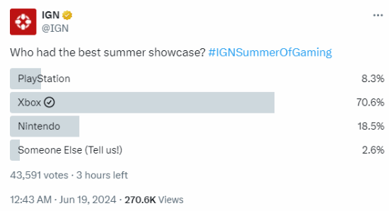 IGN询问玩家最喜欢哪个发布会：超7成投票者选Xbox？