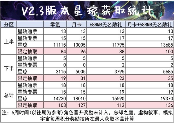 《崩坏星穹铁道》2.3版本星琼获取统计 2.3版本上半可以获取多少星琼？