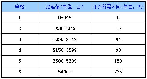 魔法精灵如何快速升级？